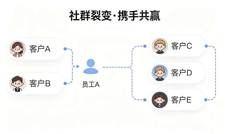 社群裂变